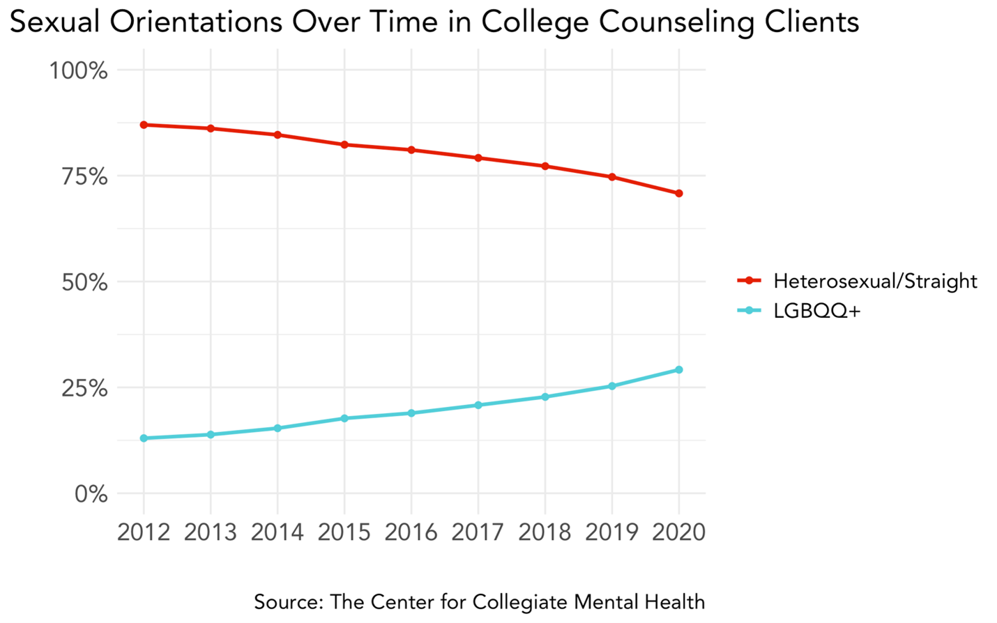 Exploring Collegiate Trends in Diverse Sexual Orientation The